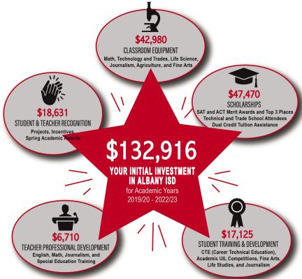 The Albany Academic Booster Club’s first big fundraising campaign in 2019 yielded $132,916, which has been expended in the areas shown above. ABC officers hope to raise another $125,000 to carry the programs through the next few years.